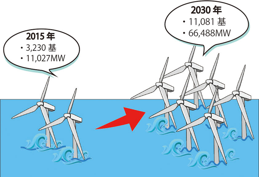 洋上風力発電開発の産業構造